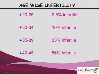 AMH OVARIAN RESERVE MARKER Dr Jyoti Bhasker ,Dr. Sharda Jain Dr. Jyoti ...