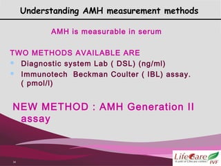 AMH OVARIAN RESERVE MARKER Dr Jyoti Bhasker ,Dr. Sharda Jain Dr. Jyoti ...