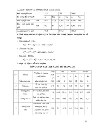 37
Atd của f = 125,500 v à 2000 khi 70% h ọc sinh có mặt
125 500 2000Đối tượng hút âm
Số lượng đối tượng N α Nα α Nα α Nα
Ghế dựa gỗ dán 180 0,07 12,6 0,081 14,5 0,082 14,8
Học sinh ngồi trên
ghế
420 0,2 84 0,31 130 0,41 172
Atd của người và ghế 96,6 144,5 186,8
4. Tính lượng hút âm cố định Acđ khi 70% học sinh có mặt (bỏ qua lượng hút âm bổ
sung)
+ Đối với tần số 125hz.
2125
td
125125
cd m4,3386,89435AAA =−=−=
+ Đối với f = 500hz
2500
td
500500
cd m5,2905,144435AAA =−=−=
+ Đối với f = 2000hz
22000
td
20002000
cd m2,2058,186392AAA =−=−=
5. chọn vật liệu và bố trí trang âm
BẢNG CHỌN VẬT LIỆU VÀ BỐ TRÍ TRANG ÂM
125hz 500hz 2000hz
STT Bề mặt
Vật liệu và khoảng
cách hút âm
Diện
tích
m2
α Sα α Sα α Sα
1 Trần phía trước Vữa vôi trên lưới 200 0,04 8 0,06 12 0,04 8
2 Trần sau
Gỗ ván 1cm, đáy
dưới sàn gỗ 5cm
240 0,3 72 0,2 48 0,1 24
3
Tường phía
trước
Gỗ ván 1cm, đáy trên
sàn gỗ 4cm
118 0,18 21,24 0,19 22,4 0,12 14,16
4 Tường bảo vệ
Trát vữa quét sơn phản
xá âm dến trần
66 0,01 0,66 0,02 1,32 0,02 1,32
5
Tường 2 bên
trên
Tấm nhôm 1cm, cách
tường cm, xử lý
khuyết tán âm, phần
trên tường bảo vệ
226 0,3 67,8 0,1 22,6 0,04 9
 