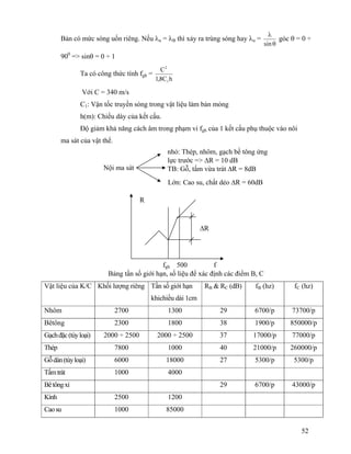 52
Bản có mức sóng uốn riêng. Nếu λu = λB thì xảy ra trùng sóng hay λu =
θ
λ
sin
góc θ = 0 ÷
900
=> sinθ = 0 ÷ 1
Ta có công thức tính fgh =
hC8,1
C
1
2
Với C = 340 m/s
C1: Vận tốc truyền sóng trong vật liệu làm bản mỏng
h(m): Chiều dày của kết cấu.
Độ giảm khả năng cách âm trong phạm vi fgh của 1 kết cấu phụ thuộc vào nôi
ma sát của vật thể.
Bảng tần số giới hạn, số liệu để xác định các điểm B, C
Vật liệu của K/C Khối lượng riêng Tần số giới hạn
khichiều dài 1cm
RB & RC (dB) fB (hz) fC (hz)
Nhôm 2700 1300 29 6700/p 73700/p
Bêtông 2300 1800 38 1900/p 850000/p
Gạchđặc(tùyloại) 2000 ÷ 2500 2000 ÷ 2500 37 17000/p 77000/p
Thép 7800 1000 40 21000/p 260000/p
Gỗdán(tùyloại) 6000 18000 27 5300/p 5300/p
Tấmtrát 1000 4000
Bêtôngxỉ 29 6700/p 43000/p
Kính 2500 1200
Caosu 1000 85000
R
∆R
500fgh f
nhỏ: Thép, nhôm, gạch bề tông ứng
lực trước => ∆R = 10 dB
TB: Gỗ, tấm vừa trát ∆R = 8dB
Lớn: Cao su, chất dẻo ∆R = 60dB
Nội ma sát
 