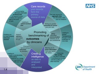 Creating
intelligence
as data is
analysed
and
interpreted
Care records
your records
form the
primary
source of data
The
Information
revolution
1.4
Leading to
patient-centred
care
Improving
service quality
and outcomes
for you
Giving you greater
ownership & control
over your care
Encouraging
clinicians and care
professionals
to respond to your
needs and capture
data at the point
of care
Enabling you
to make properly
informed
choices
Leading to
easily understandable
Information
published by a range
of organisations to
meet your needs
Improving
data quality
as data is exposed
to professional scrutiny
and the quality of
data improves
Leading to
greater
transparency
through routine
publication of
core data
The main source for
aggregate data
for secondary uses
such as research
Enabling
more direct
communication
between you &
your professional
Allowing you to
share information
from your record
with others
Promoting
benchmarking of
outcomes
by clinicians
Promoting
benchmarking of
outcomes
by clinicians
 