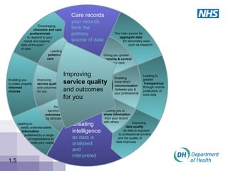 Creating
intelligence
as data is
analysed
and
interpreted
Care records
your records
form the
primary
source of data
The
Information
revolution
1.5
Leading to
patient-centred
care
Giving you greater
ownership & control
over your care
Encouraging
clinicians and care
professionals
to respond to your
needs and capture
data at the point
of care
Enabling you
to make properly
informed
choices
Leading to
easily understandable
Information
published by a range
of organisations to
meet your needs
Improving
data quality
as data is exposed
to professional scrutiny
and the quality of
data improves
Leading to
greater
transparency
through routine
publication of
core data
The main source for
aggregate data
for secondary uses
such as research
Enabling
more direct
communication
between you &
your professional
Allowing you to
share information
from your record
with others
Promoting
benchmarking of
outcomes
by clinicians
Improving
service quality
and outcomes
for you
Improving
service quality
and outcomes
for you
 