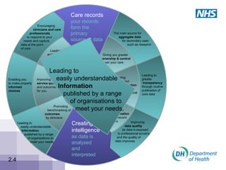Creating
intelligence
as data is
analysed
and
interpreted
Care records
your records
form the
primary
source of data
The
Information
revolution
2.4
Giving you greater
ownership & control
over your care
Encouraging
clinicians and care
professionals
to respond to your
needs and capture
data at the point
of care
Enabling you
to make properly
informed
choices
Enabling
more direct
communication
between you &
your professional
Allowing you to
share information
from your record
with others
Promoting
benchmarking of
outcomes
by clinicians
Improving
service quality
and outcomes
for you
Leading to
patient-centred
care
The main source for
aggregate data
for secondary uses
such as research
Leading to
greater
transparency
through routine
publication of
core data
Improving
data quality
as data is exposed
to professional scrutiny
and the quality of
data improves
Leading to
easily understandable
Information
published by a range
of organisations to
meet your needs
Leading to
easily understandable
Information
published by a range
of organisations to
meet your needs
 