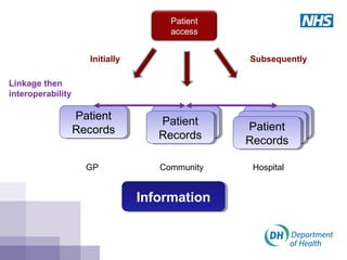 InformationInformation
Patient
Records
Patient
Records
Patient
Records
Patient
Records
Patient
Records
Patient
Records
Patient
Records
Patient
Records
Patient
Records
Patient
Records
Patient
Records
Patient
Records
GP HospitalCommunity
Linkage then
interoperability
Patient
access
Initially Subsequently
 