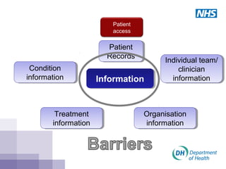 InformationInformation
Patient
Records
Patient
Records
Patient
access
Condition
information
Condition
information
Treatment
information
Treatment
information
Organisation
information
Organisation
information
Individual team/
clinician
information
Individual team/
clinician
information
 