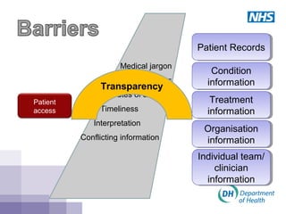 Patient RecordsPatient Records
Patient
access
Condition
information
Condition
information
Treatment
information
Treatment
information
Organisation
information
Organisation
information
Individual team/
clinician
information
Individual team/
clinician
information
Medical jargon
Trustworthiness
Routes of access
Timeliness
Interpretation
Conflicting information
Transparency
 