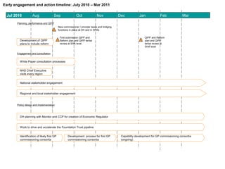 Jul 2010 Aug Sep Oct Nov Dec Jan Feb Mar
Early engagement and action timeline: July 2010 – Mar 2011
Planning, performance and QIPP
First submission QIPP and
Reform plan and QIPP tertial
review at SHA level
QIPP and Reform
plan and QIPP
tertial review at
SHA level
White Paper consultation processes
NHS Chief Executive
visits every region
National stakeholder engagement
Regional and local stakeholder engagement
Development of QIPP
plans to include reform
New commissioner / provider leads and bridging
functions in place at DH and in SHAs
DH planning with Monitor and CCP for creation of Economic Regulator
Identification of likely first GP
commissioning consortia
Development process for first GP
commissioning consortia
Capability development for GP commissioning consortia
(ongoing)
Engagement and consultation
Policy design and implementation
Work to drive and accelerate the Foundation Trust pipeline
 
