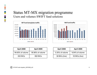 ISO 20022 for funds presentation | PDF