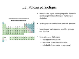 Le tableau périodique
• tableau dans lequel sont regroupés les éléments
ayant des propriétés chimiques et physiques
similaires
• les rangées horizontales sont appelées périodes
• les colonnes verticales sont appelées groupes
(ou familles)
• trois catégories d’éléments
– métal (bon conducteur)
– non-métal (mauvais conducteur)
– métalloïde (entre métal et non-métal)
 