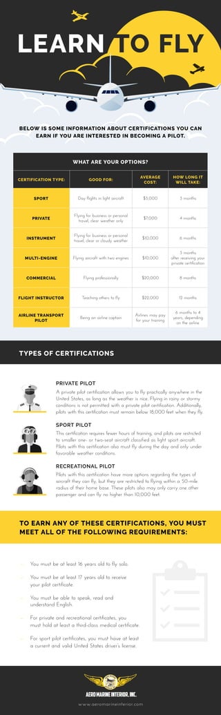 TYPES OF CERTIFICATIONS
PRIVATE PILOT
A private pilot certification allows you to fly practically anywhere in the
United States, as long as the weather is nice. Flying in rainy or stormy
conditions is not permitted with a private pilot certification. Additionally,
pilots with this certification must remain below 18,000 feet when they fly.
SPORT PILOT
This certification requires fewer hours of training, and pilots are restricted
to smaller one- or two-seat aircraft classified as light sport aircraft.
Pilots with this certification also must fly during the day and only under
favorable weather conditions.
RECREATIONAL PILOT
Pilots with this certification have more options regarding the types of
aircraft they can fly, but they are restricted to flying within a 50-mile
radius of their home base. These pilots also may only carry one other
passenger and can fly no higher than 10,000 feet.
TO EARN ANY OF THESE CERTIFICATIONS, YOU MUST
MEET ALL OF THE FOLLOWING REQUIREMENTS:
—— You must be at least 16 years old to fly solo.
—— You must be at least 17 years old to receive
		 your pilot certificate.
—— You must be able to speak, read and
		 understand English.
—— For private and recreational certificates, you
		 must hold at least a third-class medical certificate.
—— For sport pilot certificates, you must have at least
		 a current and valid United States driver’s license.
www.aeromarineinterior.com
LEARN TO FLY
WHAT ARE YOUR OPTIONS?
CERTIFICATION TYPE: GOOD FOR:
AVERAGE
COST:
HOW LONG IT
WILL TAKE:
SPORT Day flights in light aircraft $3,000 3 months
PRIVATE
Flying for business or personal
travel, clear weather only
$7,000 4 months
INSTRUMENT
Flying for business or personal
travel, clear or cloudy weather
$10,000 6 months
MULTI-ENGINE Flying aircraft with two engines $10,000
3 months
after receiving your
private certification
COMMERCIAL Flying professionally $20,000 8 months
FLIGHT INSTRUCTOR Teaching others to fly $22,000 12 months
AIRLINE TRANSPORT
PILOT
Being an airline captain
Airlines may pay
for your training
6 months to 4
years, depending
on the airline
BELOW IS SOME INFORMATION ABOUT CERTIFICATIONS YOU CAN
EARN IF YOU ARE INTERESTED IN BECOMING A PILOT.
 