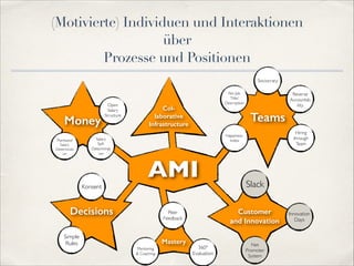 (Motivierte) Individuen und Interaktionen
über
Prozesse und Positionen
Sociocracy

Money
Peerbased
Salary
Determinati
on

Open
Salary
Structure

Salary
SelfDeterminat
ion

No Job
Title/
Description

Collaborative
Infrastructure

Teams
Hiring
through
Team

HappinessIndex

AMI

Konsent

Decisions
Simple
Rules

Reverse
Accountab
ility

Customer
and Innovation

Peer
Feedback

Mastery
Mentoring
& Coaching

Slack

360°
Evaluation

Net
Promoter
System

Innovation
Days

 