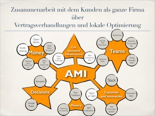 Zusammenarbeit mit dem Kunden als ganze Firma
über
Vertragsverhandlungen und lokale Optimierung
Sociocracy

Open
Books
ProﬁtSharing

Money

Peerbased
Salary
Determinati
on

Open
Salary
Structure

Salary
SelfDeterminat
ion

Open
Space
Technology

Collaborative
Infrastructure

No Job
Title/
Description

Slow
Communica
tion

AMI

Simple
Rules

Peer
Feedback

Mastery
Mentoring
& Coaching

Teams
Hiring
through
Team

HappinessIndex

Slack

Konsent

Decisions

Reverse
Accountab
ility

Work
on Sight

360°
Evaluation

Customer
and Innovation
Net
Promoter
System

Innovation
Days

 