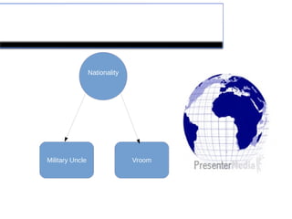 Theme of Nationality
Nationality
Military Uncle Vroom
 