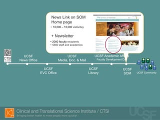 News Link on SOM
                    Home page
                    ~ 10,000 – 15,000 visits/day


                    + Newsletter
                   ~ 2000 faculty recipients
                   ~ 5800 staff and academics



  UCSF                          UCSF                   UCSF Academic Affairs
News Office                Media, Doc. & Mail           Faculty Development Day


                UCSF                               UCSF                    UCSF
              EVC Office                           Library                 SOM    UCSF Community
 