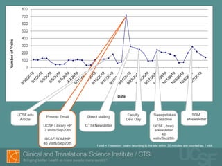 UCSF.edu                                                    Faculty              Sweepstakes                SOM
            Provost Email       Direct Mailing
 Article                                                   Dev. Day               Deadline                eNewsletter
           UCSF Library HP     CTSI Newsletter                                  UCSF Library
           2 visits/Sep20th                                                      eNewsletter
                                                                                       43
            UCSF SOM HP                                                         visits/Sep28th
           46 visits/Sep20th
                                     1 visit = 1 session: users returning to the site within 30 minutes are counted as 1 visit.
 