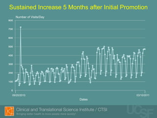 Sustained Increase 5 Months after Initial Promotion
   Number of Visits/Day




 09/20/2010                                   03/10/2011
                          Dates
 