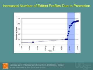 Increased Number of Edited Profiles Due to Promotion
 