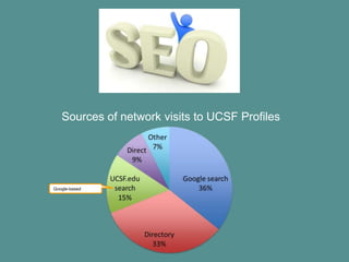 Sources of network visits to UCSF Profiles




Google-based
 