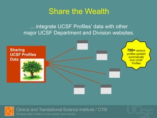 Share the Wealth
        ... integrate UCSF Profiles’ data with other
      major UCSF Department and Division websites.


Sharing                                          700+ campus
UCSF Profiles                                   profiles updated
                                                 automatically
Data                                              from UCSF
                                                     Profiles
 