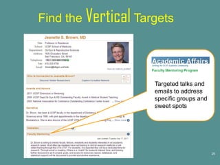 Find the Vertical Targets




                     Targeted talks and
                     emails to address
                     specific groups and
                     sweet spots




                                           26
 