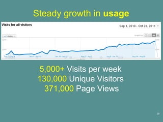 Steady growth in usage




5,000+ Visits per week
130,000 Unique Visitors
  371,000 Page Views

                          29
 