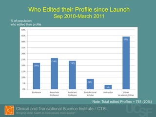 Who Edited their Profile since Launch
                             Sep 2010-March 2011
% of population
who edited their profile



                                                                      (65)




                           (146)
                                   (197)
                  (243)




                                           (96)

                                                           (4)




                                                  Note: Total edited Profiles = 781 (20%)
 
