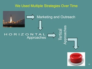 We Used Multiple Strategies Over Time


            Marketing and Outreach




                                   Approaches
                        Vertical
      Approaches




                                                32
 