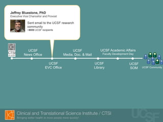 UCSF                          UCSF                UCSF Academic Affairs
News Office                Media, Doc. & Mail        Faculty Development Day


                UCSF                            UCSF                    UCSF
              EVC Office                        Library                 SOM    UCSF Community
 