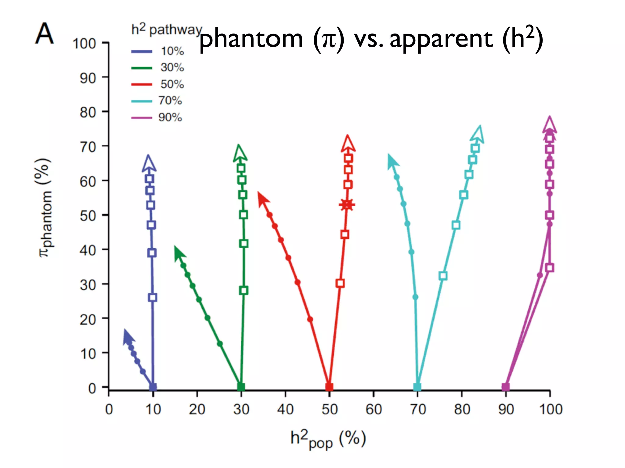 phantom (π) vs. apparent (h2)
 