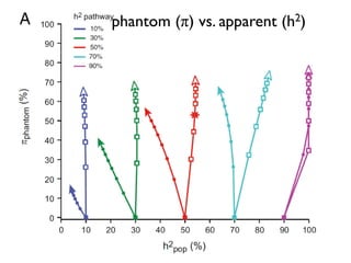 phantom (π) vs. apparent (h2)
 