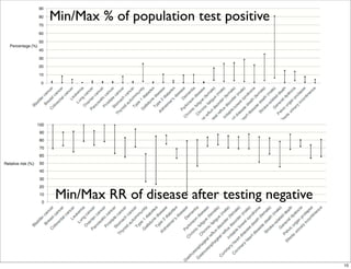 Min/Max % of population test positive
Min/Max RR of disease after testing negative
10
 