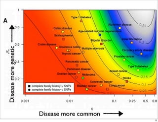 Disease more common
Diseasemoregenetic
12
 