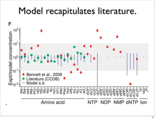 Model recapitulates literature.
41
 