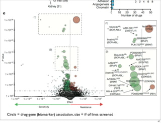 Circle = drug-gene (biomarker) association, size = # of lines screened
47
 