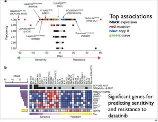 Top associations
black: expression
red: mutation
blue: copy #
green: tissue
Signiﬁcant genes for
predicting sensitivity
and resistance to
dasatinib
48
 