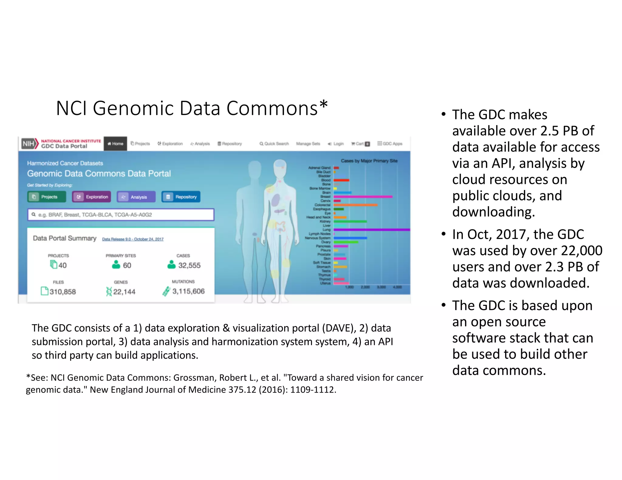 NCI Genomic Data Commons* • The GDC makes
available over 2.5 PB of
data available for access
via an API, analysis by
cloud resources on
public clouds, and
downloading.
• In Oct, 2017, the GDC
was used by over 22,000
users and over 2.3 PB of
data was downloaded.
• The GDC is based upon
an open source
software stack that can
be used to build other
data commons.*See: NCI Genomic Data Commons: Grossman, Robert L., et al. "Toward a shared vision for cancer
genomic data." New England Journal of Medicine 375.12 (2016): 1109-1112.
The GDC consists of a 1) data exploration & visualization portal (DAVE), 2) data
submission portal, 3) data analysis and harmonization system system, 4) an API
so third party can build applications.
 
