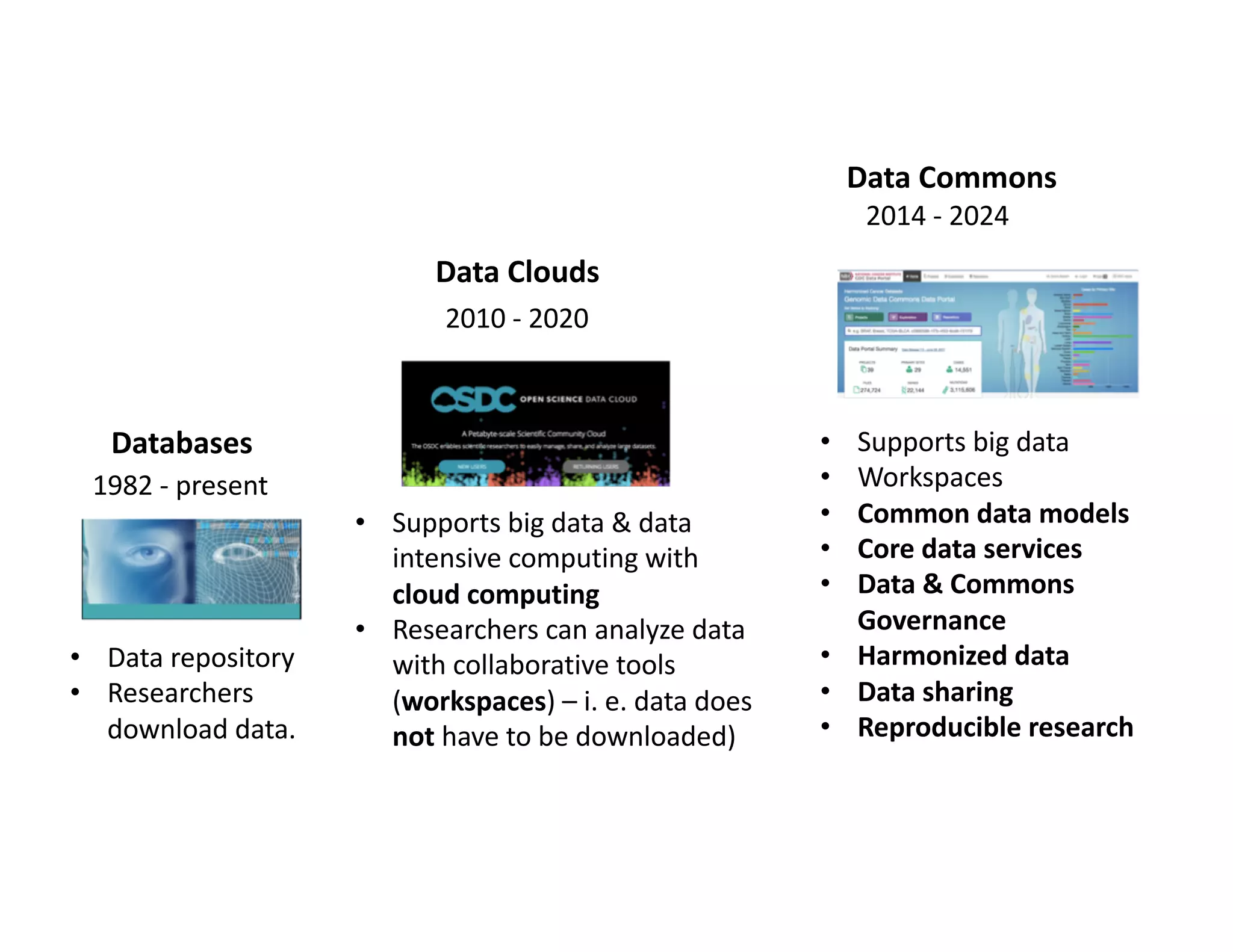 • Supports big data & data
intensive computing with
cloud computing
• Researchers can analyze data
with collaborative tools
(workspaces) – i. e. data does
not have to be downloaded)
• Data repository
• Researchers
download data.
Databases
Data Clouds
Data Commons
• Supports big data
• Workspaces
• Common data models
• Core data services
• Data & Commons
Governance
• Harmonized data
• Data sharing
• Reproducible research
1982 - present
2010 - 2020
2014 - 2024
 