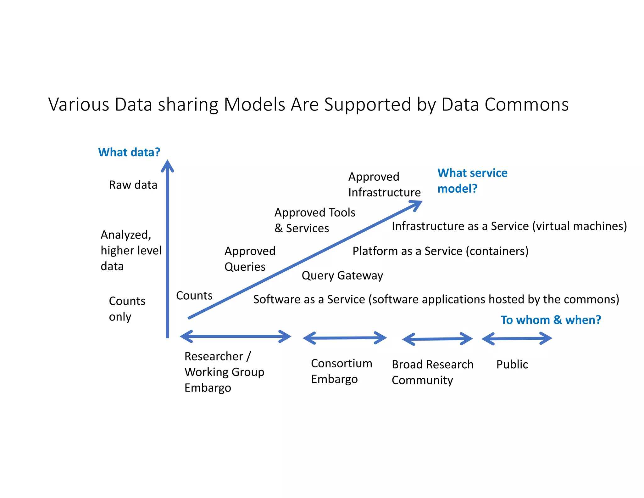 Researcher /
Working Group
Embargo
Consortium
Embargo
Broad Research
Community
Counts
only
Analyzed,
higher level
data
Raw data
What data?
To whom & when?
Infrastructure as a Service (virtual machines)
Platform as a Service (containers)
Software as a Service (software applications hosted by the commons)
Query Gateway
Counts
Approved
Queries
Approved Tools
& Services
Approved
Infrastructure
What service
model?
Public
Various Data sharing Models Are Supported by Data Commons
 