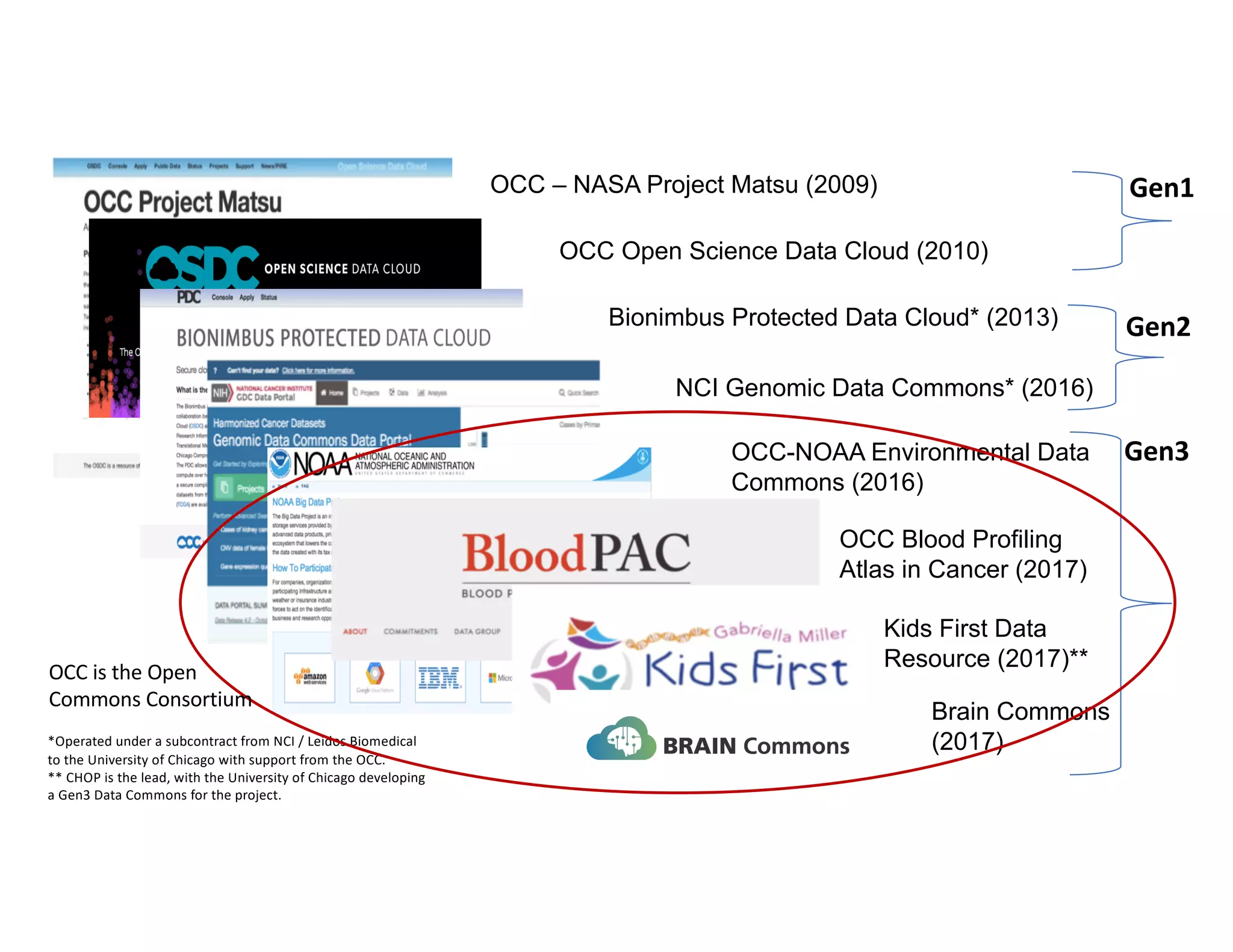 OCC Open Science Data Cloud (2010)
OCC – NASA Project Matsu (2009)
NCI Genomic Data Commons* (2016)
OCC-NOAA Environmental Data
Commons (2016)
OCC Blood Profiling
Atlas in Cancer (2017)
Bionimbus Protected Data Cloud* (2013)
*Operated under a subcontract from NCI / Leidos Biomedical
to the University of Chicago with support from the OCC.
** CHOP is the lead, with the University of Chicago developing
a Gen3 Data Commons for the project.
Brain Commons
(2017)
Kids First Data
Resource (2017)**
Gen3
Gen2
Gen1
OCC is the Open
Commons Consortium
 