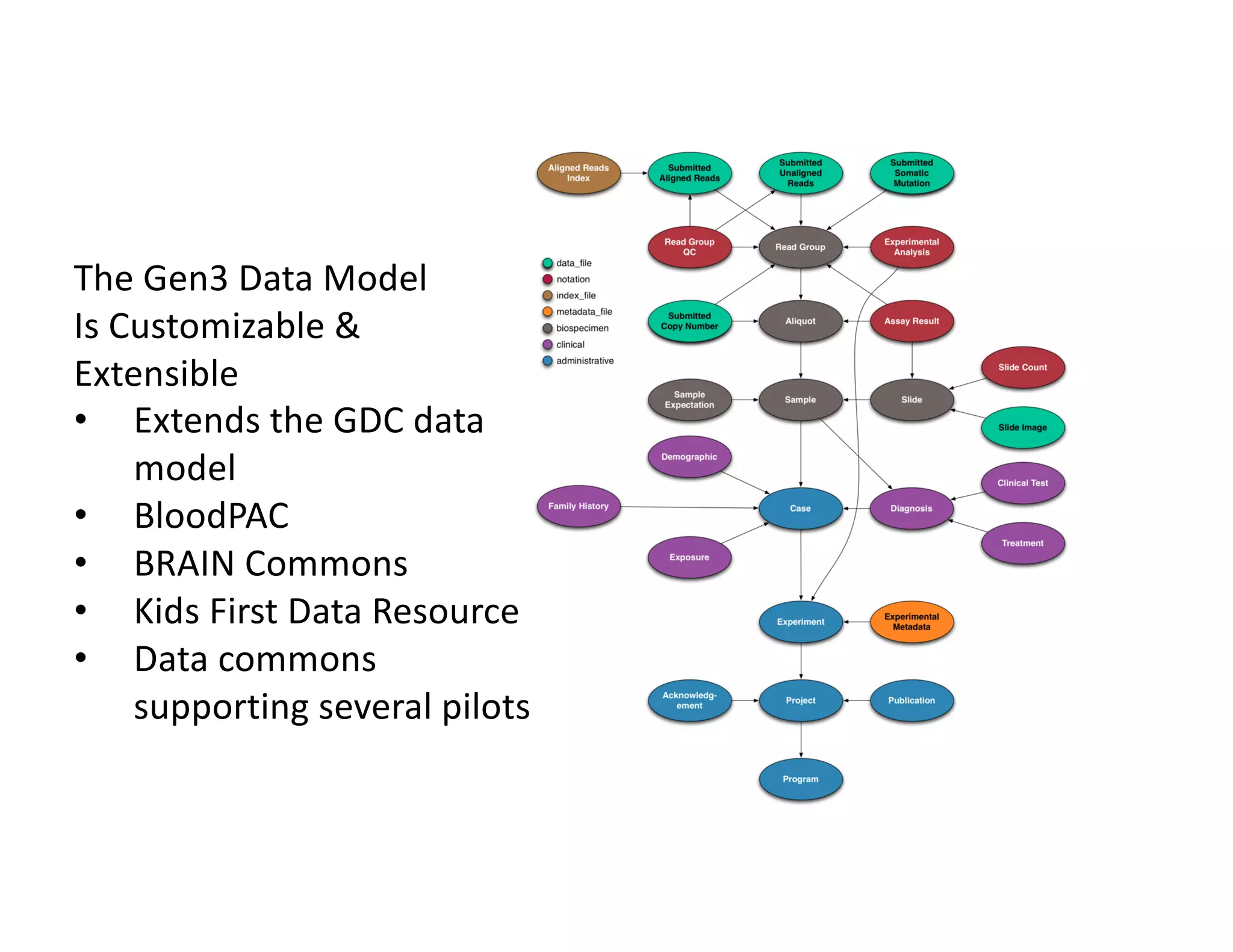 The Gen3 Data Model
Is Customizable &
Extensible
• Extends the GDC data
model
• BloodPAC
• BRAIN Commons
• Kids First Data Resource
• Data commons
supporting several pilots
 