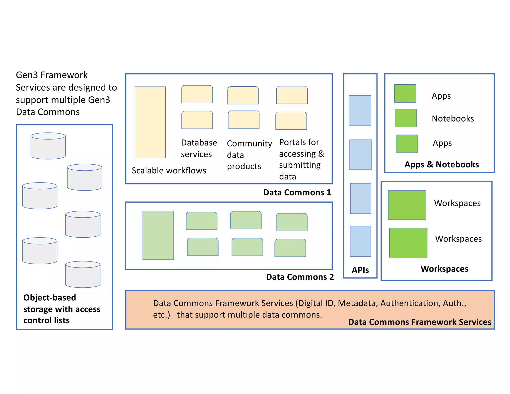 Object-based
storage with access
control lists
Scalable workflows
Community
data
products
Data Commons Framework Services (Digital ID, Metadata, Authentication, Auth.,
etc.) that support multiple data commons.
Apps
Database
services
Data Commons 1
Data Commons 2
Portals for
accessing &
submitting
data
Workspaces
APIs
Data Commons Framework Services
Workspaces
Workspaces
Notebooks
Apps
Apps & Notebooks
Gen3 Framework
Services are designed to
support multiple Gen3
Data Commons
 