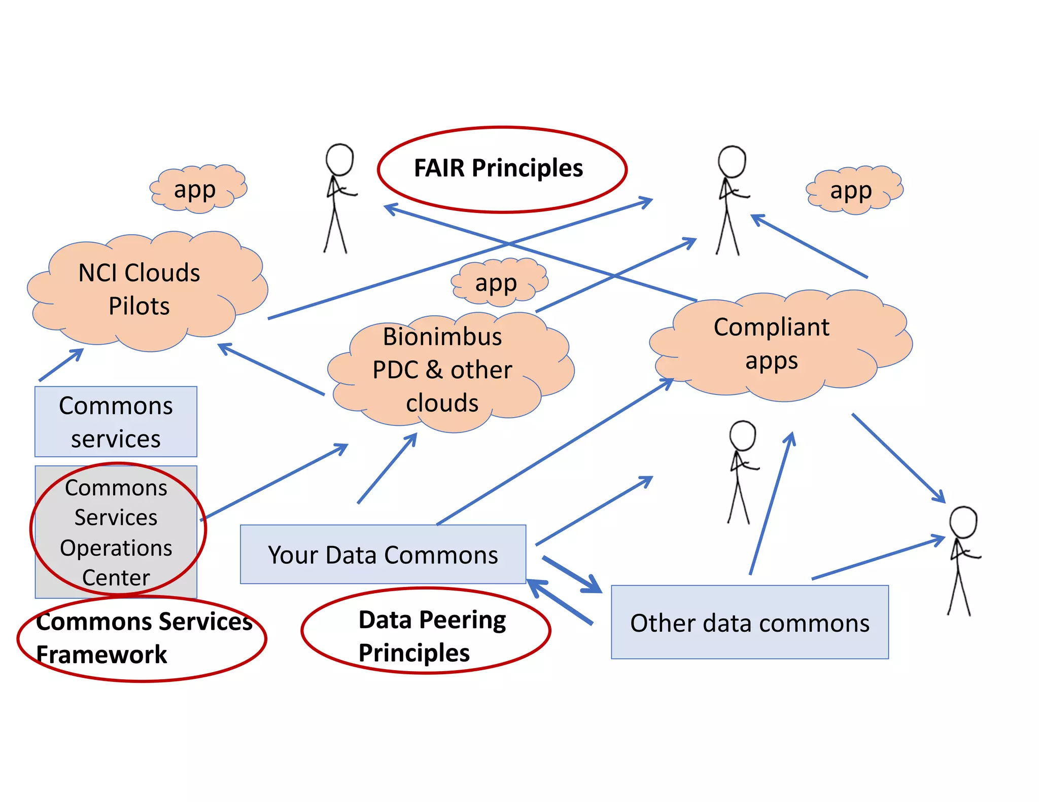 NCI Clouds
Pilots
Compliant
apps
Bionimbus
PDC & other
clouds
FAIR Principles
Your Data Commons
Other data commonsData Peering
Principles
Commons
Services
Operations
Center
Commons
services
Commons Services
Framework
appapp
app
 