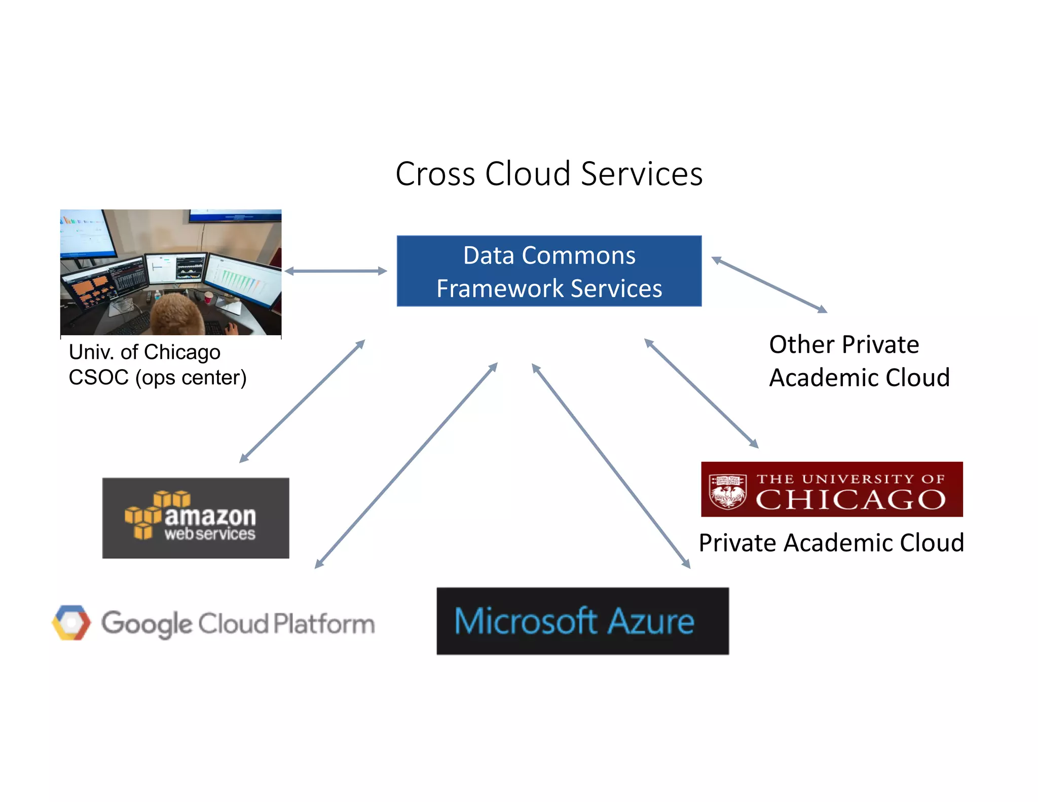 Data Commons
Framework Services
Private Academic Cloud
Univ. of Chicago
CSOC (ops center)
Cross Cloud Services
Other Private
Academic Cloud
 