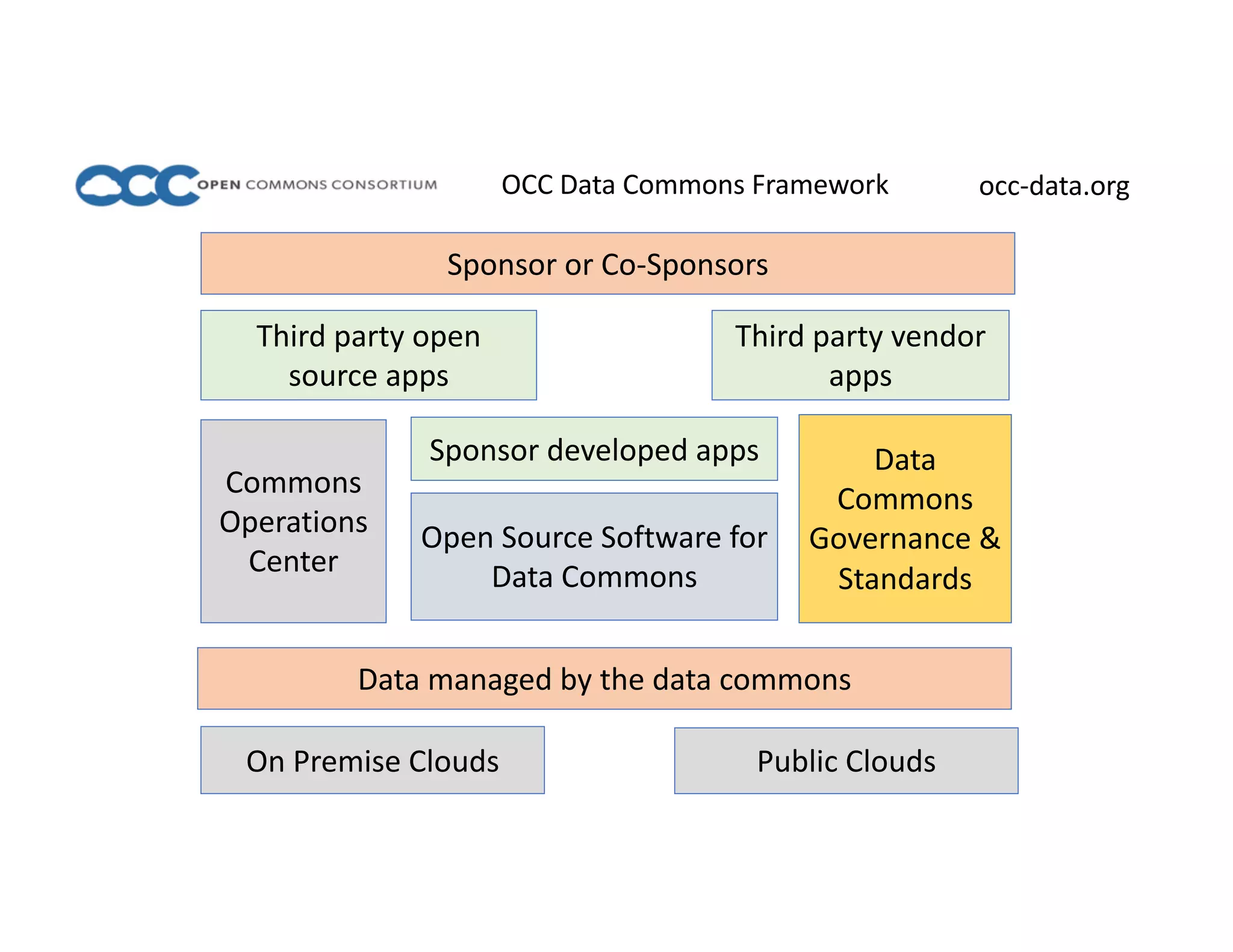 Open Source Software for
Data Commons
Third party open
source apps
Third party vendor
apps
Sponsor developed apps
Public Clouds
Data
Commons
Governance &
Standards
On Premise Clouds
Commons
Operations
Center
Data managed by the data commons
Sponsor or Co-Sponsors
OCC Data Commons Framework occ-data.org
 
