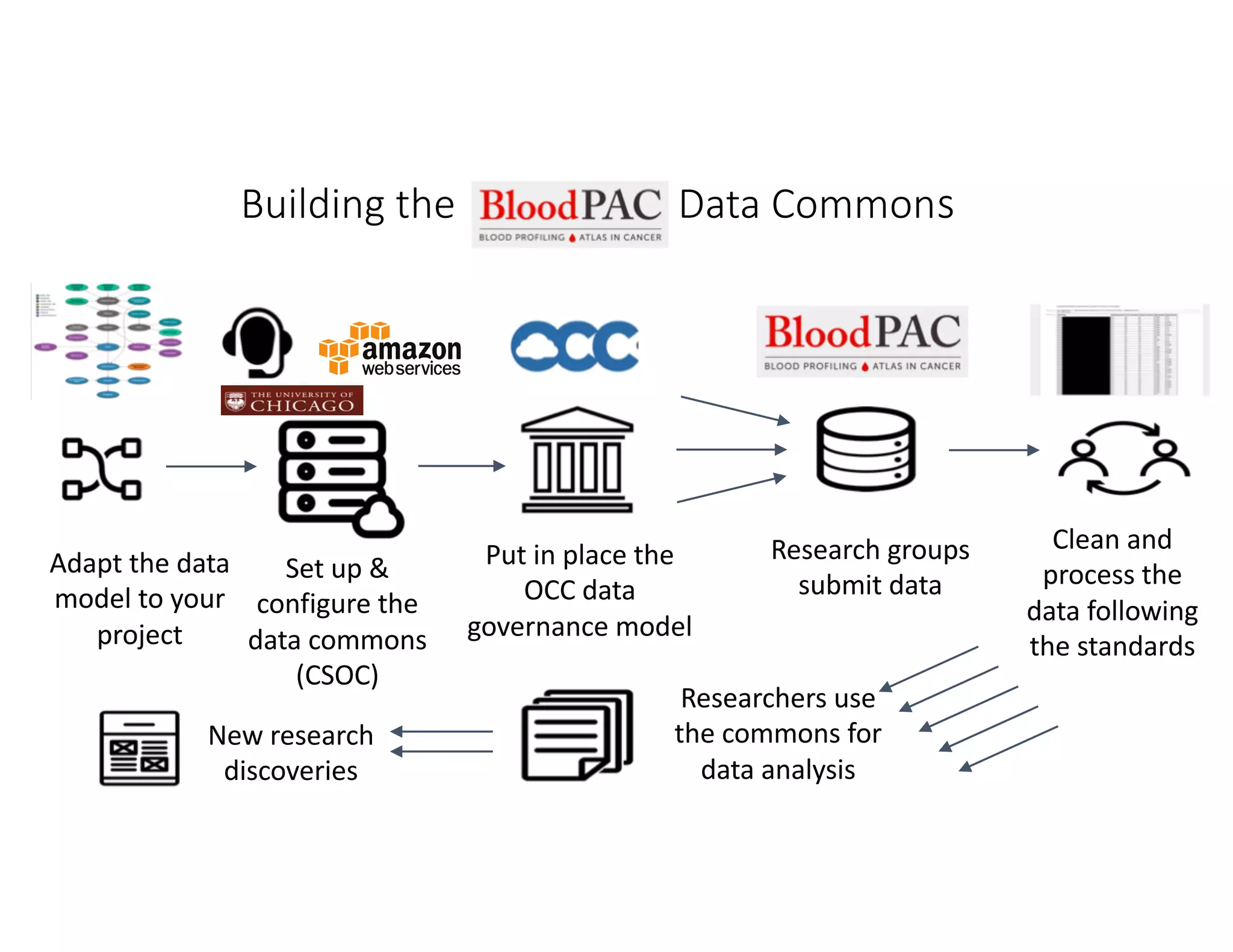 Research groups
submit data
Clean and
process the
data following
the standards
Researchers use
the commons for
data analysis
Adapt the data
model to your
project
Building the Data Commons
Set up &
configure the
data commons
(CSOC)
Put in place the
OCC data
governance model
New research
discoveries
 