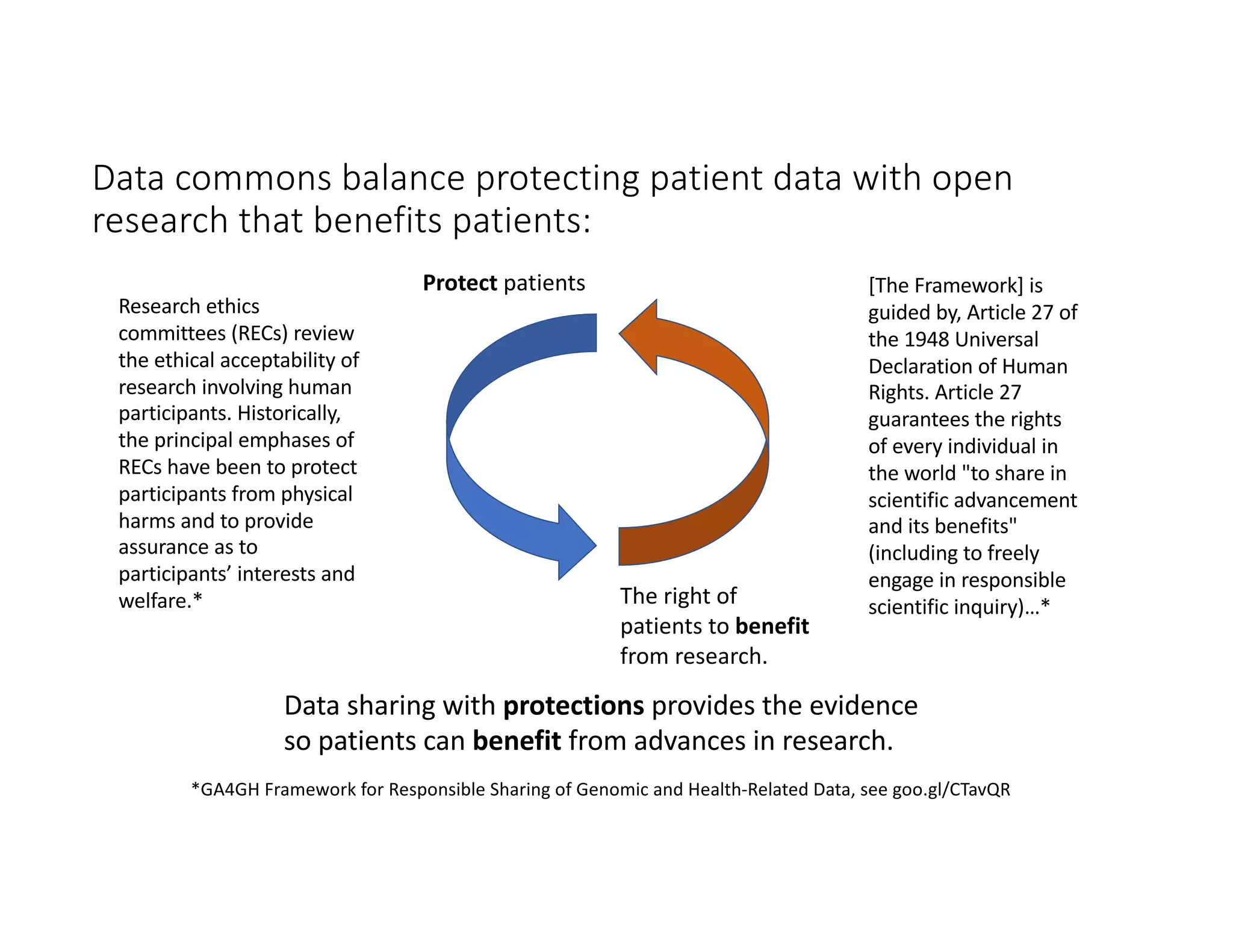 Research ethics
committees (RECs) review
the ethical acceptability of
research involving human
participants. Historically,
the principal emphases of
RECs have been to protect
participants from physical
harms and to provide
assurance as to
participants’ interests and
welfare.*
[The Framework] is
guided by, Article 27 of
the 1948 Universal
Declaration of Human
Rights. Article 27
guarantees the rights
of every individual in
the world "to share in
scientific advancement
and its benefits"
(including to freely
engage in responsible
scientific inquiry)…*
Protect patients
The right of
patients to benefit
from research.
*GA4GH Framework for Responsible Sharing of Genomic and Health-Related Data, see goo.gl/CTavQR
Data sharing with protections provides the evidence
so patients can benefit from advances in research.
Data commons balance protecting patient data with open
research that benefits patients:
 