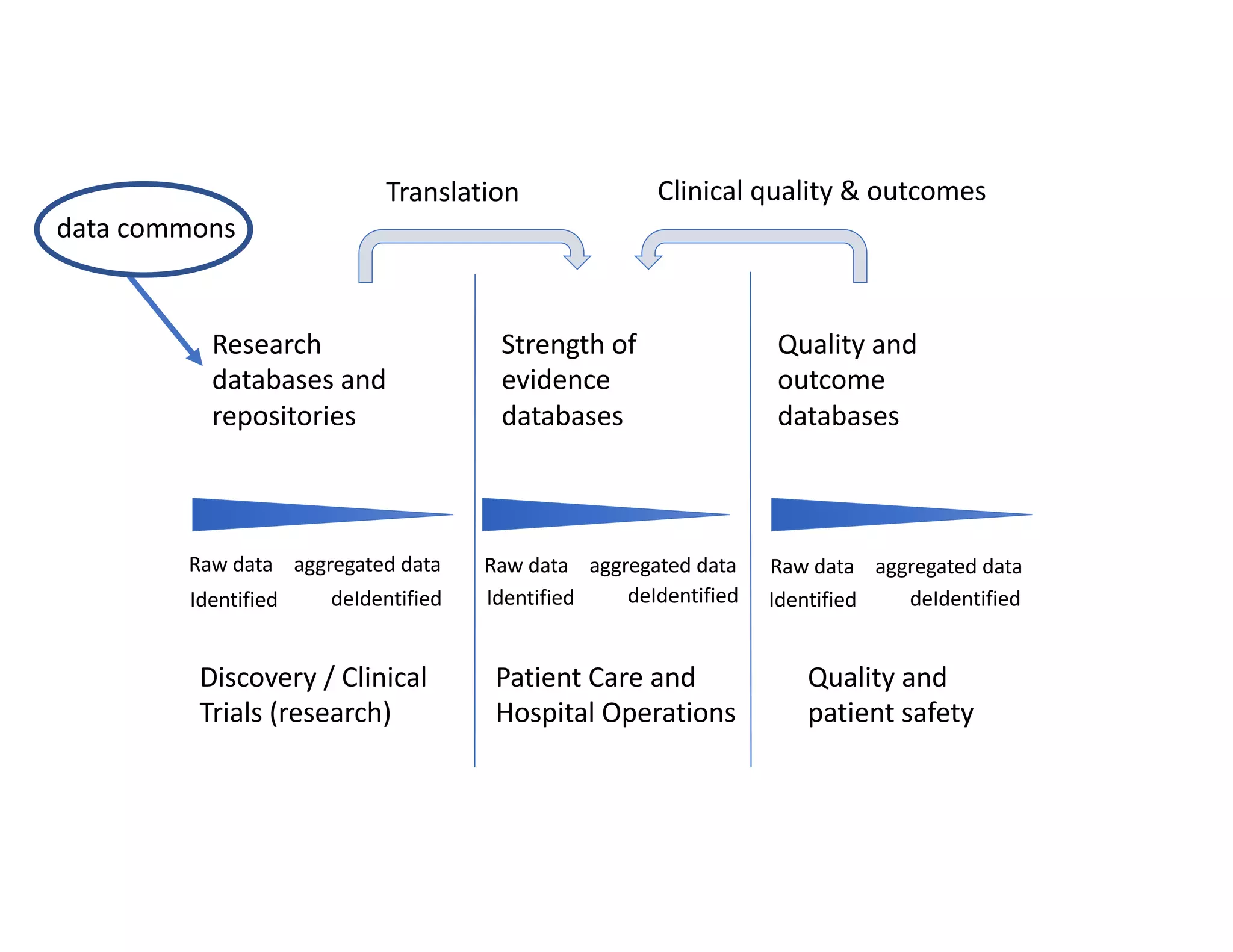 Discovery / Clinical
Trials (research)
Quality and
patient safety
Patient Care and
Hospital Operations
Clinical quality & outcomesTranslation
Raw data aggregated data Raw data aggregated data Raw data aggregated data
Research
databases and
repositories
Strength of
evidence
databases
Quality and
outcome
databases
Identified deIdentified Identified deIdentified Identified deIdentified
data commons
 
