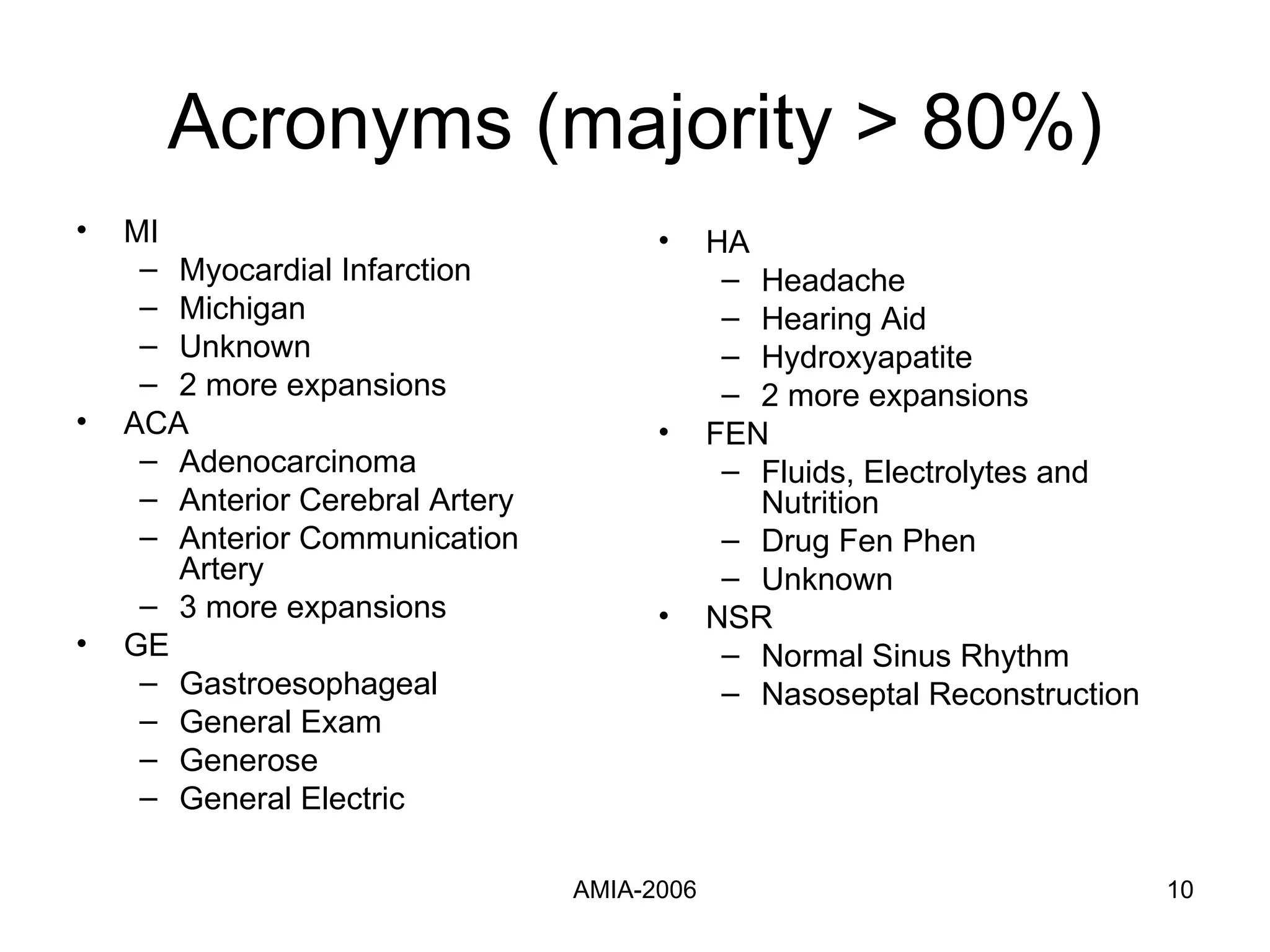 Acronyms (majority > 80%) MI Myocardial Infarction Michigan Unknown 2 more expansions ACA Adenocarcinoma Anterior Cerebral Artery Anterior Communication Artery 3 more expansions GE Gastroesophageal General Exam Generose General Electric HA Headache Hearing Aid Hydroxyapatite 2 more expansions FEN Fluids, Electrolytes and Nutrition Drug Fen Phen Unknown NSR Normal Sinus Rhythm Nasoseptal Reconstruction 