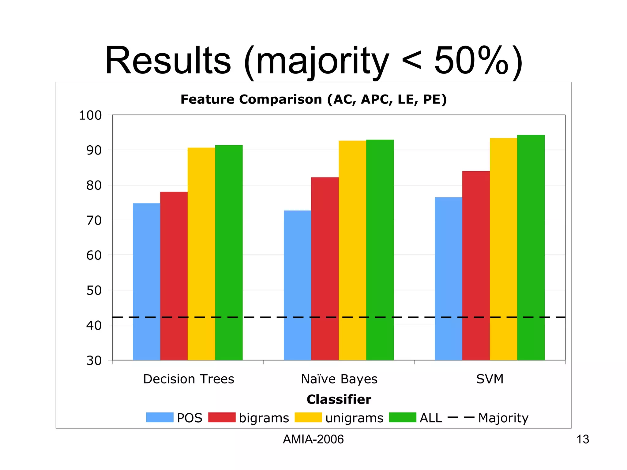 Results (majority < 50%) 