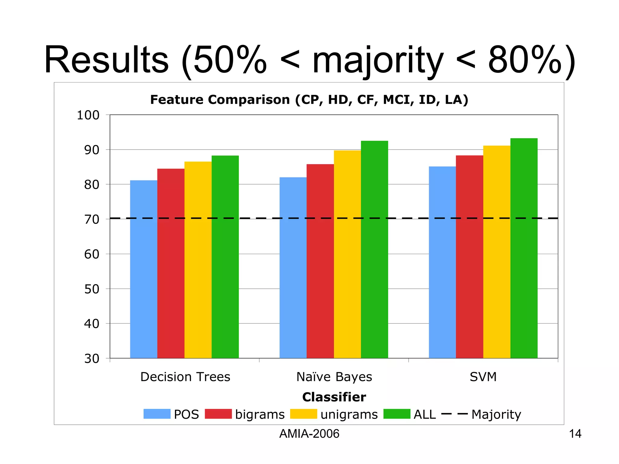 Results (50% < majority < 80%) 